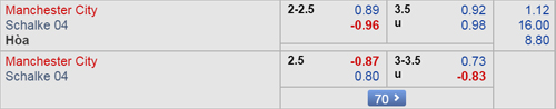 soi keo Man City vs Schalke 04