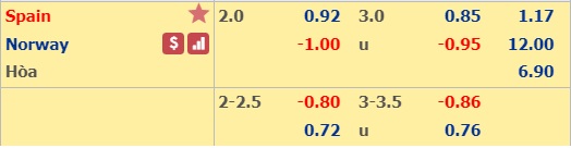 soi keo Tay Ban Nha vs Na Uy
