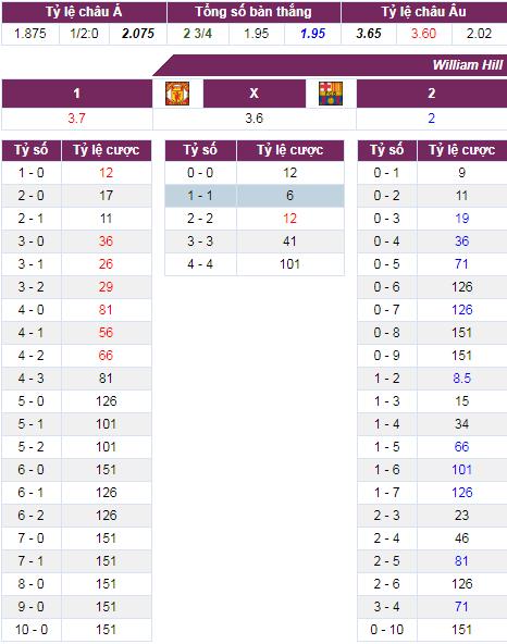 soi keo Man Utd vs Barca