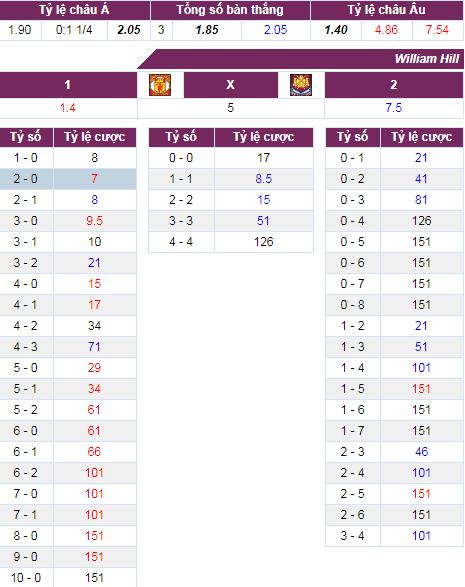 soi keo Man Utd vs West Ham