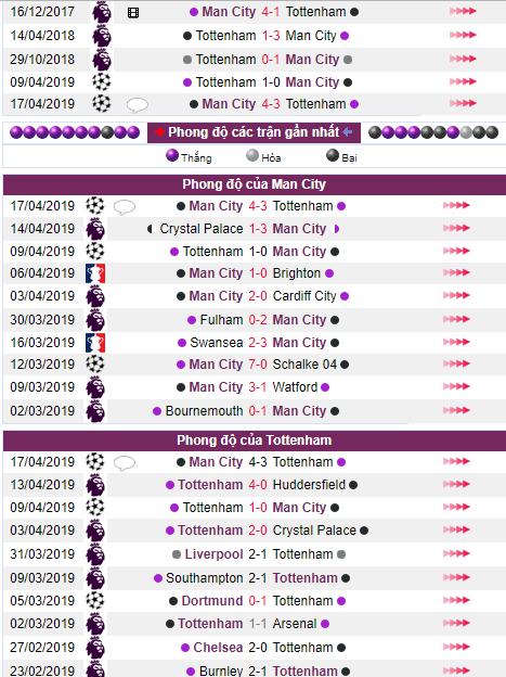 soi keo Man City vs Tottenham