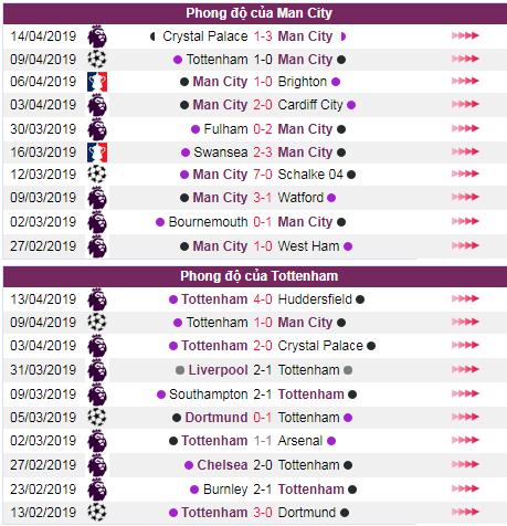 soi keo Man City va Tottenham