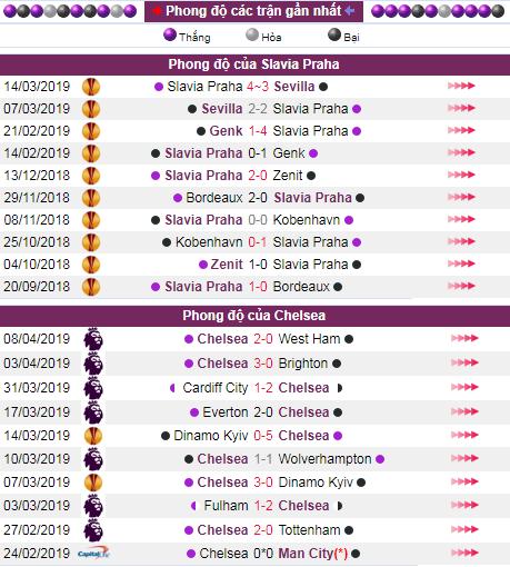 soi keo Slavia Praha vs Chelsea