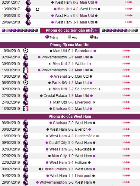 soi keo Man Utd vs West Ham