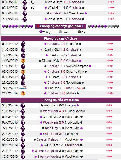 soi keo Chelsea vs West Ham