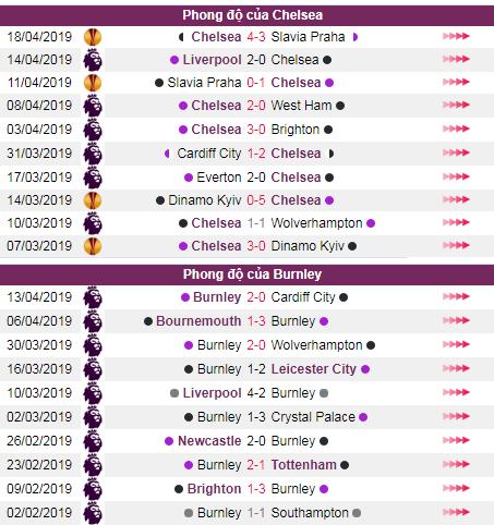 soi keo Chelsea vs Burnley