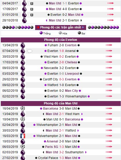 soi keo everton vs man utd