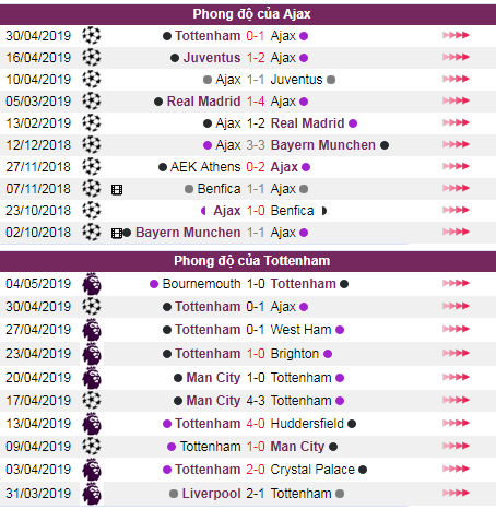 soi keo Ajax vs Tottenham