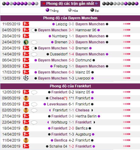 soi keo Bayern Munich vs Frankfurt