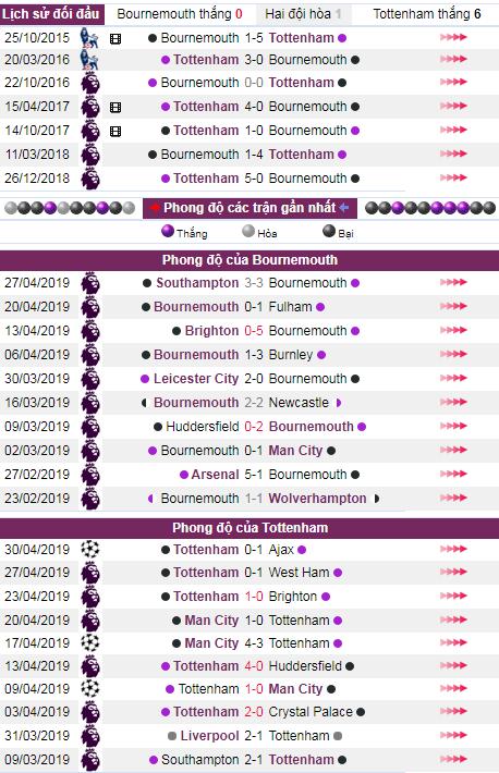 soi keo Bournemouth vs Tottenham