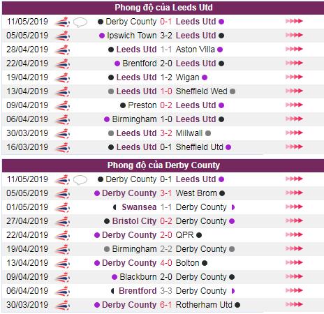 soi keo Leeds vs Derby County