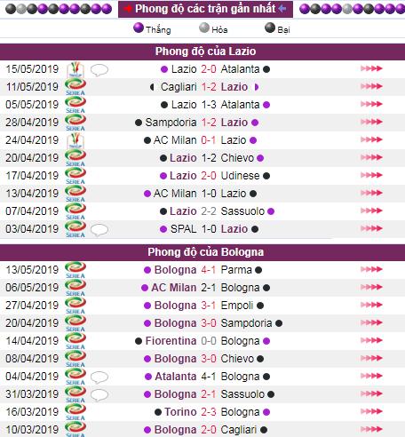 soi keo Lazio vs Bologna