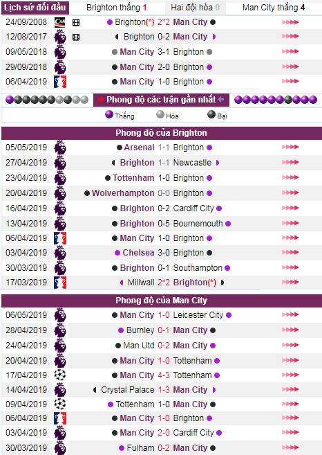 soi keo Brighton vs Man City