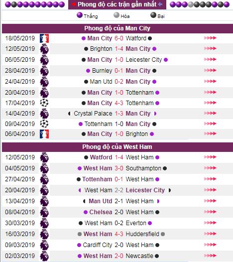 soi keo Man City vs West Ham