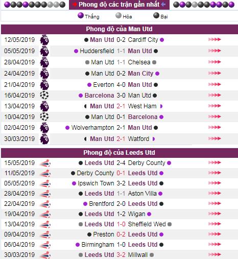 soi keo Man Utd vs Leeds Utd