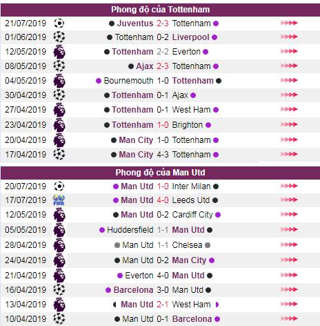 soi keo Tottenham vs Man Utd