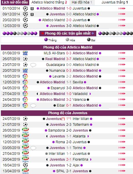 soi keo Atletico Madrid vs Juventus