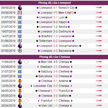 soi keo Liverpool vs Chelsea