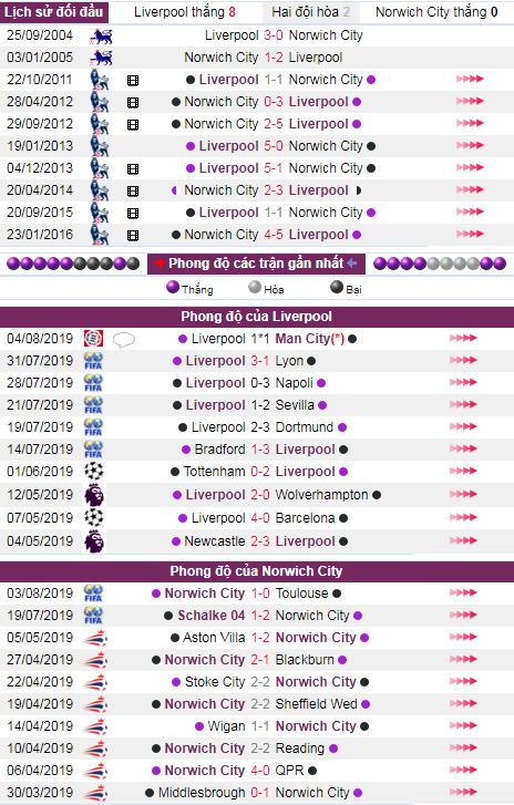 soi keo Liverpool vs Norwich