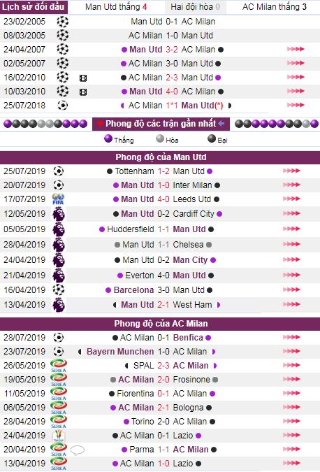 soi keo Man Utd vs AC Milan