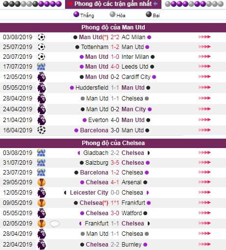 soi keo Man Utd vs Chelsea