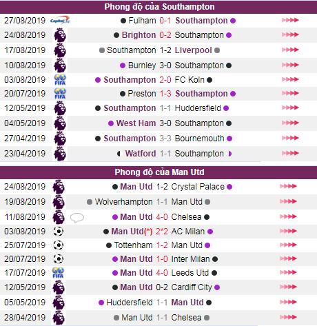 soi keo Southampton vs Man Utd