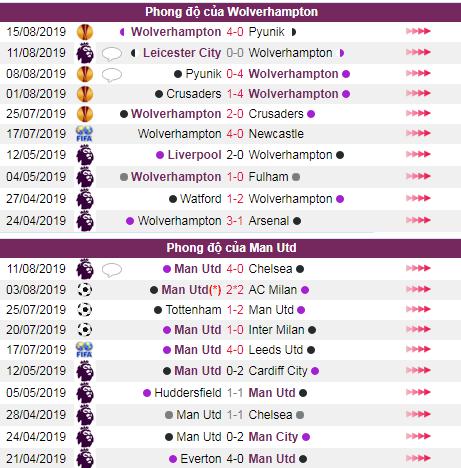 soi keo Wolverhampton vs Man Utd
