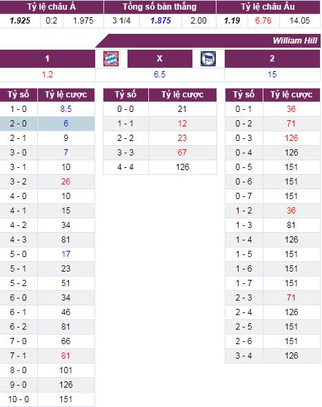 soi keo Bayern vs Hertha