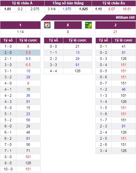 soi keo Liverpool vs Norwich