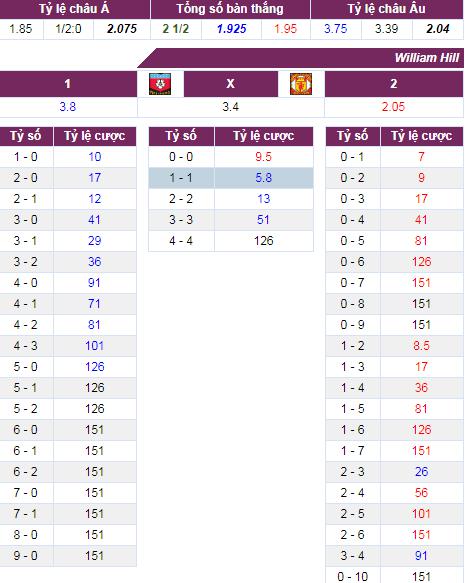 soi keo Southampton vs Man Utd
