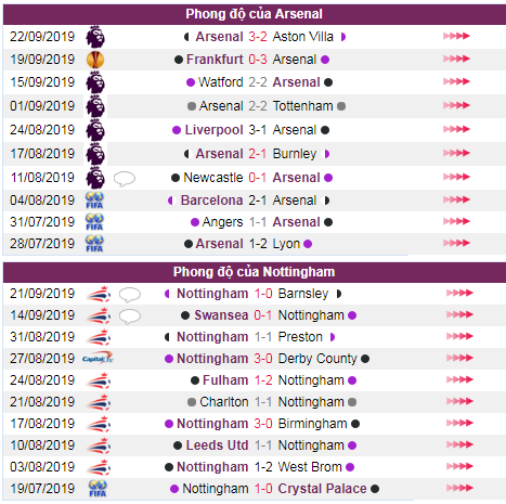 soi keo Arsenal vs Nottingham Forest