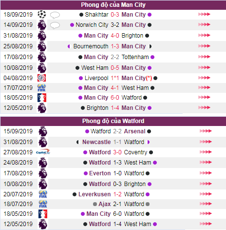 soi keo Man City vs Watford