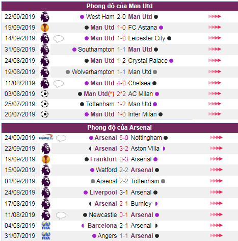 soi keo Man Utd vs Arsenal