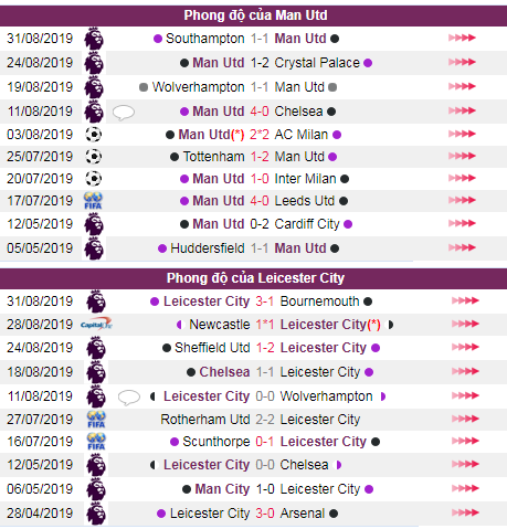 soi keo ManUtd vs Leicester