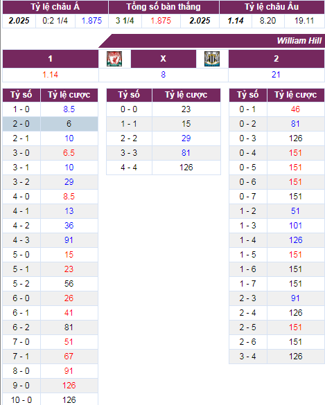 soi keo Liverpool vs Newcastle