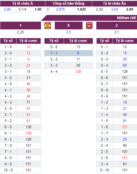 soi keo Man Utd vs Arsenal
