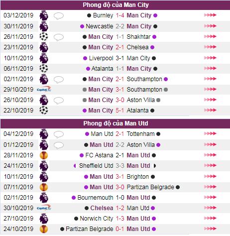soi keo Man City vs Man Utd