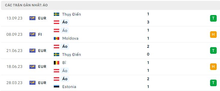 Soi kèo Áo vs Bỉ 14/10