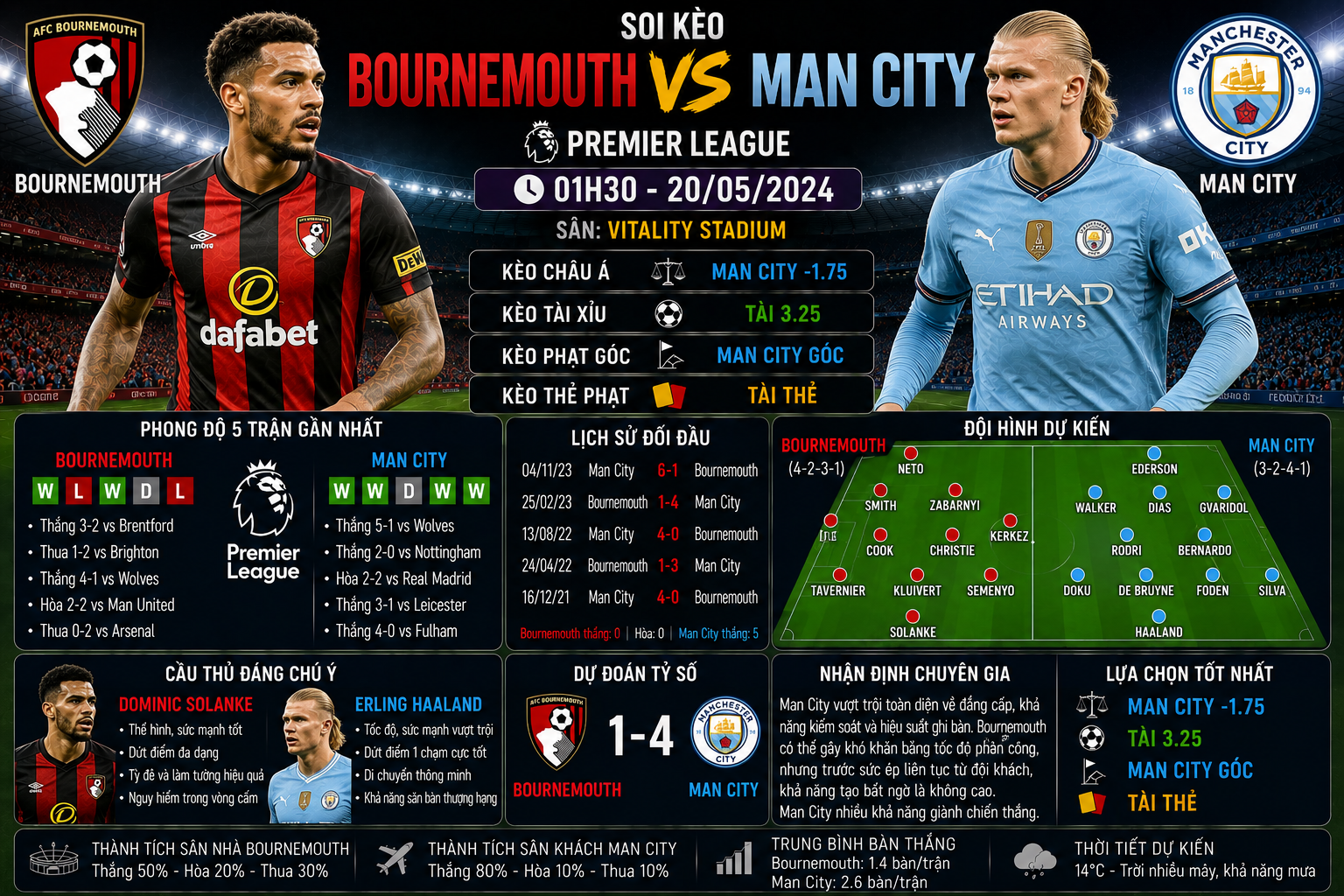 Bournemouth vs Man City