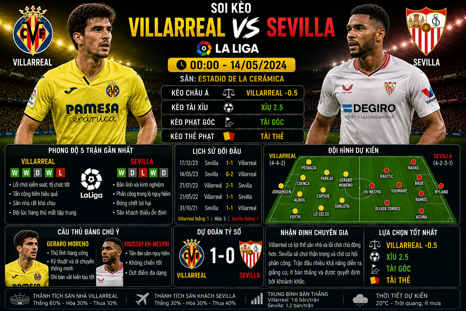 Villarreal vs Sevilla