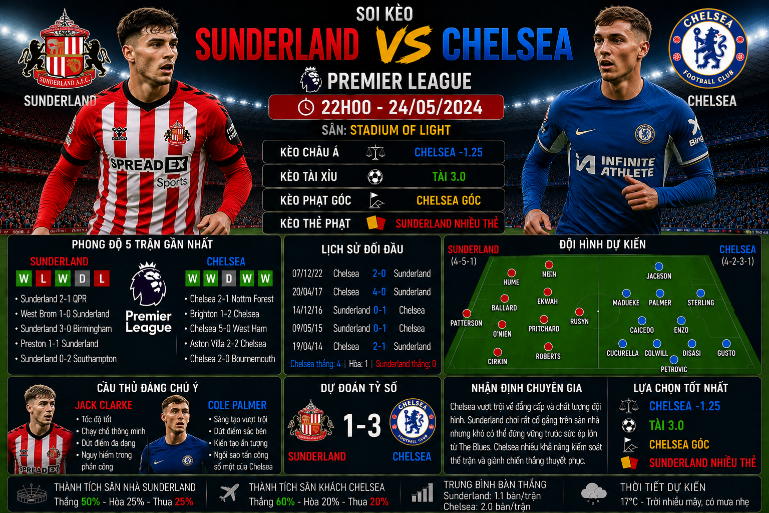Sunderland vs Chelsea